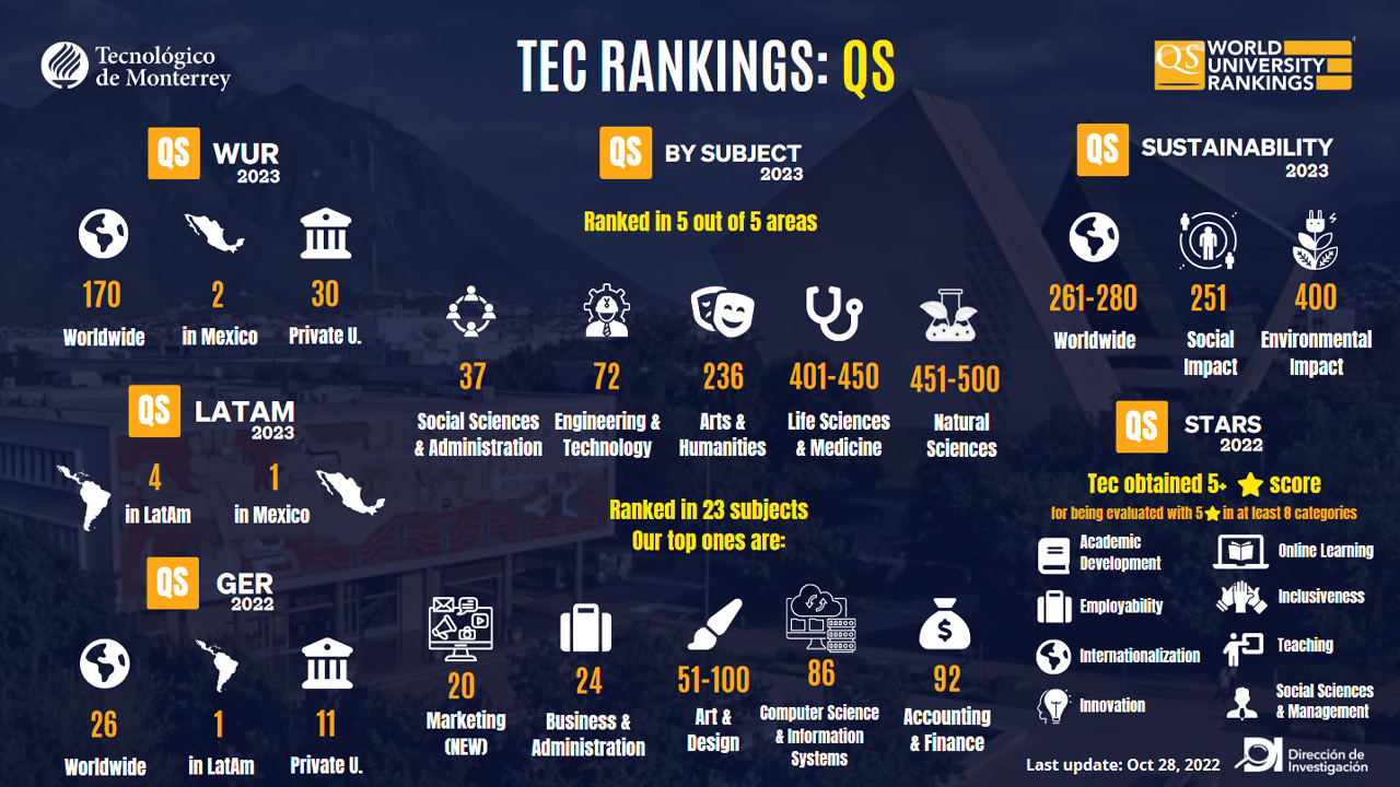 Rankings Tecnológico De Monterrey | Tecnológico De Monterrey